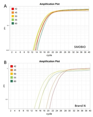 ترکیب اصلی 2× آبی جهانی GSK سبز QPCR با بافر رقیق سازی قالب زرد 40×